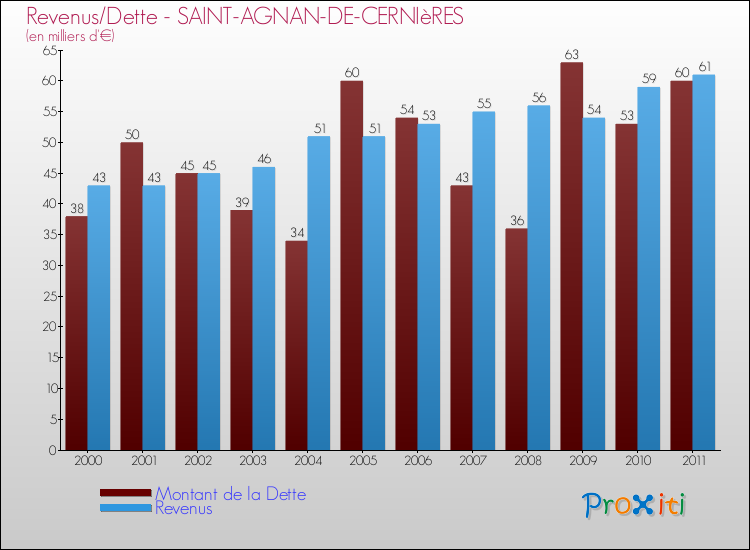 Evolution comparée de la dette et des revenus pour la commune de SAINT-AGNAN-DE-CERNIèRES de 2000 à 2011 Comparaison de la dette et des revenus pour SAINT-AGNAN-DE-CERNIèRES de 2000 à 2011