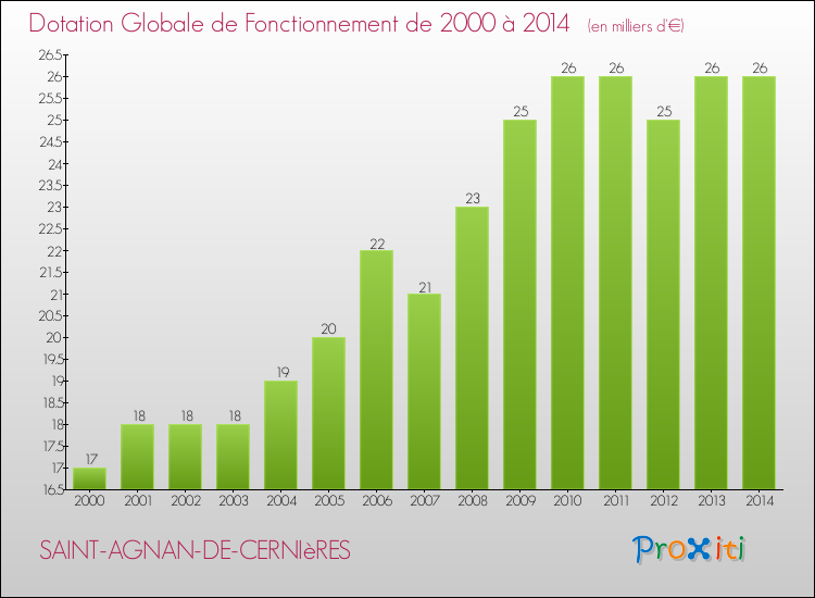 Evolution du montant de la Dotation Globale de Fonctionnement pour la commune de SAINT-AGNAN-DE-CERNIèRES de 2000 à 2014 Evolution du montant de la Dotation Globale de Fonctionnement pour SAINT-AGNAN-DE-CERNIèRES de 2000 à 2014