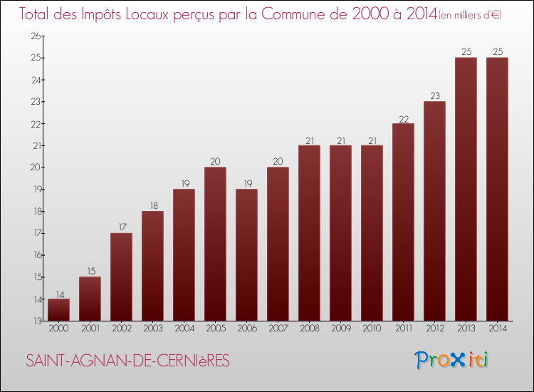 Evolution des Impôts Locaux pour la commune de SAINT-AGNAN-DE-CERNIèRES de 2000 à 2014 Evolution des Impôts Locaux pour SAINT-AGNAN-DE-CERNIèRES de 2000 à 2014