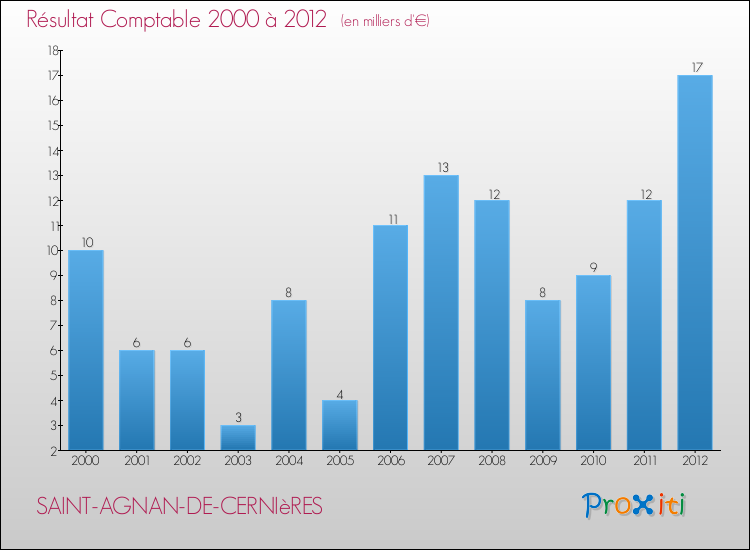 Evolution du résultat comptable pour la commune de SAINT-AGNAN-DE-CERNIèRES de 2000 à 2012 Evolution du résultat comptable pour SAINT-AGNAN-DE-CERNIèRES de 2000 à 2012