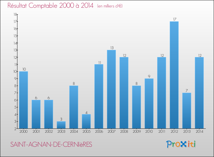 Evolution du résultat comptable pour la commune de SAINT-AGNAN-DE-CERNIèRES de 2000 à 2014 Evolution du résultat comptable pour SAINT-AGNAN-DE-CERNIèRES de 2000 à 2014