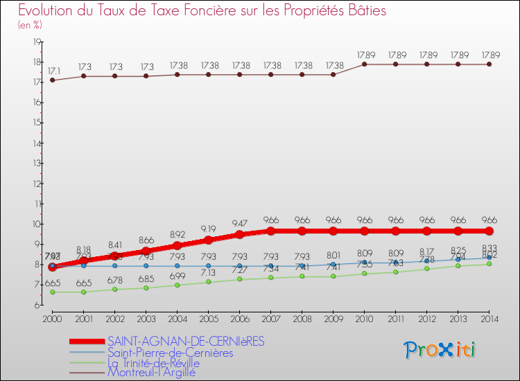 Evolution du taux de la taxe foncière sur le bati pour SAINT-AGNAN-DE-CERNIèRES et les communes proches de 2000 à 2014 Comparaison des taux de taxe foncière sur le bati pour SAINT-AGNAN-DE-CERNIèRES et les communes voisines de 2000 à 2014