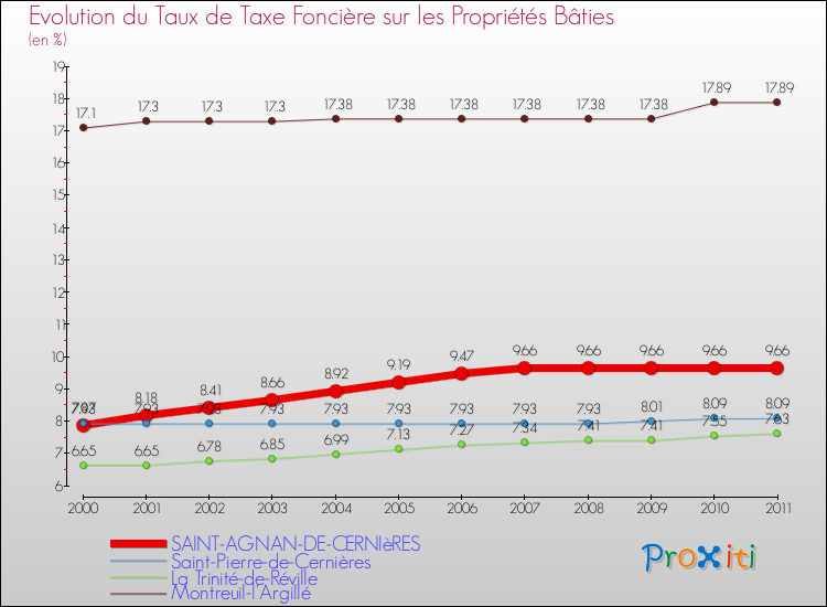 Evolution du taux de la taxe foncière sur le bati pour SAINT-AGNAN-DE-CERNIèRES et les communes proches Comparaison des taux de taxe foncière sur le bati pour SAINT-AGNAN-DE-CERNIèRES et les communes voisines