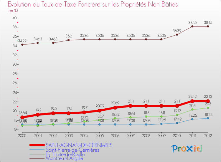 Evolution du taux de la taxe foncière sur les immeubles et terrains non batis pour SAINT-AGNAN-DE-CERNIèRES et les communes proches de 2000 à 2012 Comparaison des taux de la taxe foncière sur les immeubles et terrains non batis pour SAINT-AGNAN-DE-CERNIèRES et les communes voisines de 2000 à 2012