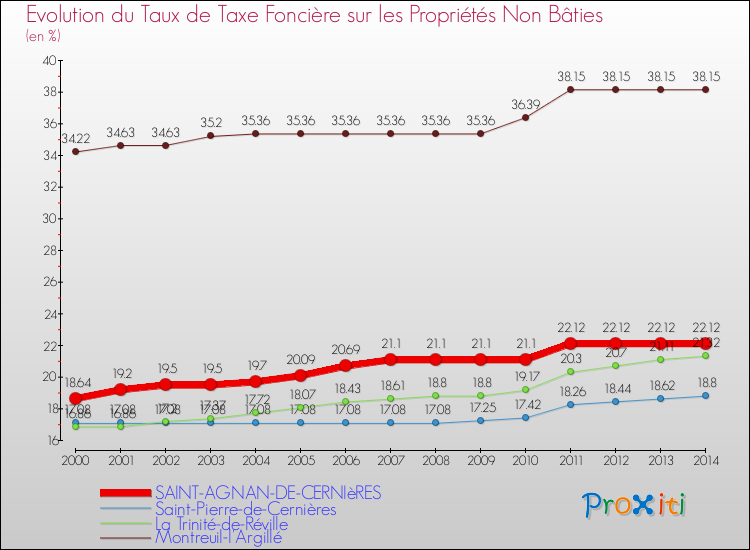 Evolution du taux de la taxe foncière sur les immeubles et terrains non batis pour SAINT-AGNAN-DE-CERNIèRES et les communes proches de 2000 à 2014 Comparaison des taux de la taxe foncière sur les immeubles et terrains non batis pour SAINT-AGNAN-DE-CERNIèRES et les communes voisines de 2000 à 2014