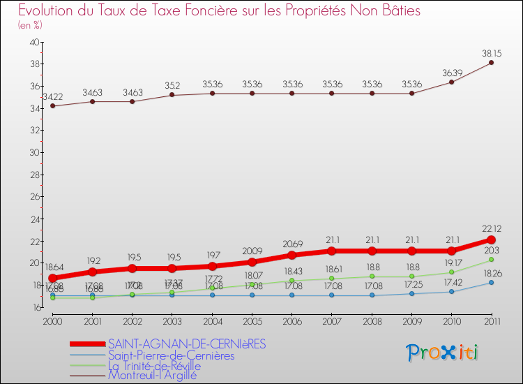 Evolution du taux de la taxe foncière sur les immeubles et terrains non batis pour SAINT-AGNAN-DE-CERNIèRES et les communes proches Comparaison des taux de la taxe foncière sur les immeubles et terrains non batis pour SAINT-AGNAN-DE-CERNIèRES et les communes voisines