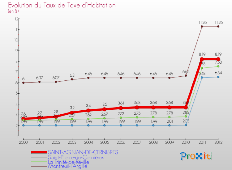 Evolution du taux de la taxe d'habitation pour SAINT-AGNAN-DE-CERNIèRES et les communes proches Comparaison des taux de la taxe d'habitation pour SAINT-AGNAN-DE-CERNIèRES et les communes voisines