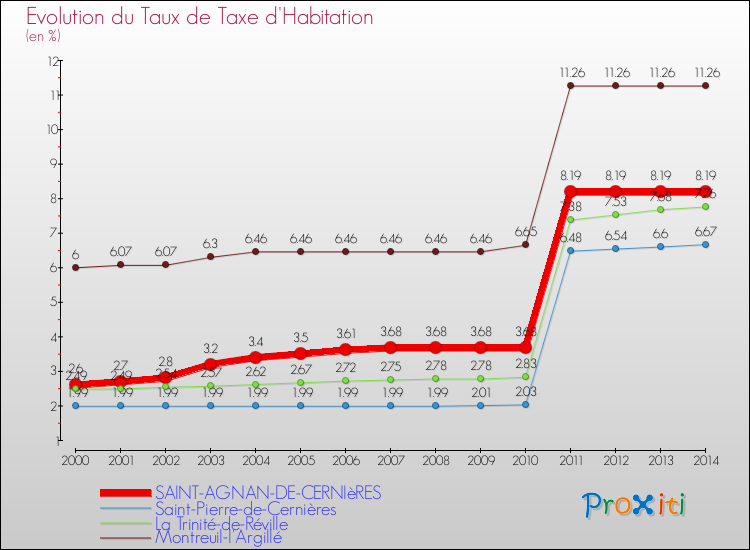 Evolution du taux de la taxe d'habitation pour SAINT-AGNAN-DE-CERNIèRES et les communes proches de 2000 à 2014 Comparaison des taux de la taxe d'habitation pour SAINT-AGNAN-DE-CERNIèRES et les communes voisines de 2000 à 2014