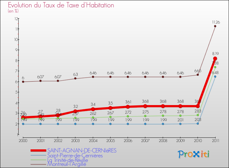 Evolution du taux de la taxe d'habitation pour SAINT-AGNAN-DE-CERNIèRES et les communes proches Comparaison des taux de la taxe d'habitation pour SAINT-AGNAN-DE-CERNIèRES et les communes voisines