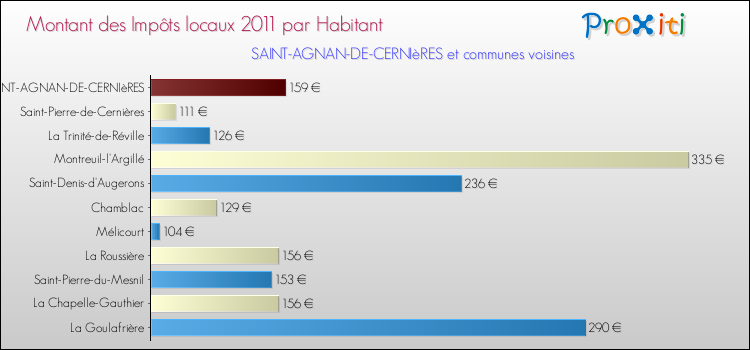 Montant des impôts locaux par Habitant pour SAINT-AGNAN-DE-CERNIèRES et les communes proches Comparaison des impôts locaux par habitant pour SAINT-AGNAN-DE-CERNIèRES et les communes voisines