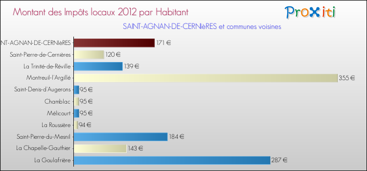 Montant des impôts locaux par Habitant pour SAINT-AGNAN-DE-CERNIèRES et les communes proches Comparaison des impôts locaux par habitant pour SAINT-AGNAN-DE-CERNIèRES et les communes voisines