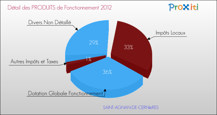 Décomposition du Budget de Fonctionnement 2012 de la commune de SAINT-AGNAN-DE-CERNIèRES Budget de Fonctionnement 2012 pour la commune de SAINT-AGNAN-DE-CERNIèRES