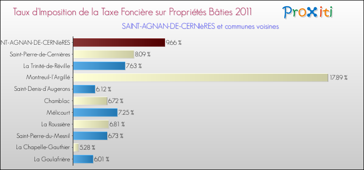 Taux d'imposition de la taxe foncière sur le bati 2011 pour SAINT-AGNAN-DE-CERNIèRES et les communes proches Comparaison des taux d'imposition de la taxe foncière sur le bati 2011 pour SAINT-AGNAN-DE-CERNIèRES et les communes voisines