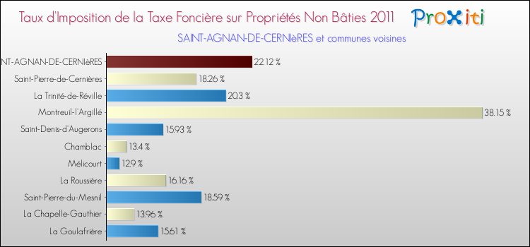 Taux d'imposition de la taxe foncière sur les immeubles et terrains non batis 2011 pour SAINT-AGNAN-DE-CERNIèRES et les communes proches Comparaison des taux d'imposition de la taxe foncière sur les immeubles et terrains non batis 2011 pour SAINT-AGNAN-DE-CERNIèRES et les communes voisines