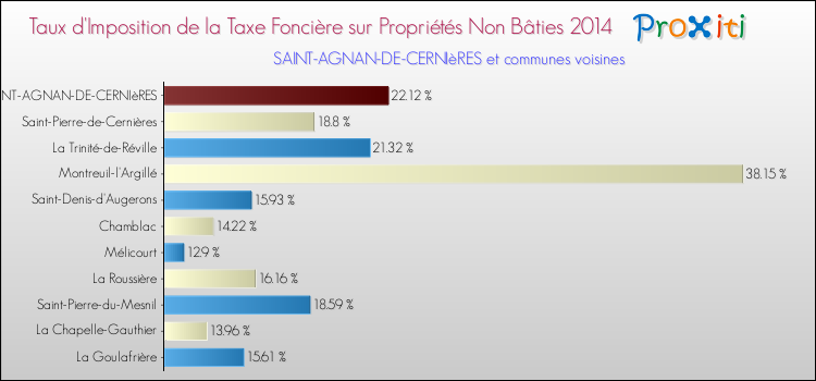 Taux d'imposition de la taxe foncière sur les immeubles et terrains non batis 2014 pour SAINT-AGNAN-DE-CERNIèRES et les communes proches Comparaison des taux d'imposition de la taxe foncière sur les immeubles et terrains non batis 2014 pour SAINT-AGNAN-DE-CERNIèRES et les communes voisines