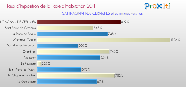 Taux d'imposition de la taxe d'habitation 2011 pour SAINT-AGNAN-DE-CERNIèRES et les communes proches Comparaison des taux d'imposition de la taxe d'habitation 2011 pour SAINT-AGNAN-DE-CERNIèRES et les communes voisines