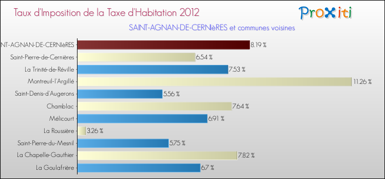 Taux d'imposition de la taxe d'habitation 2012 pour SAINT-AGNAN-DE-CERNIèRES et les communes proches Comparaison des taux d'imposition de la taxe d'habitation 2012 pour SAINT-AGNAN-DE-CERNIèRES et les communes voisines