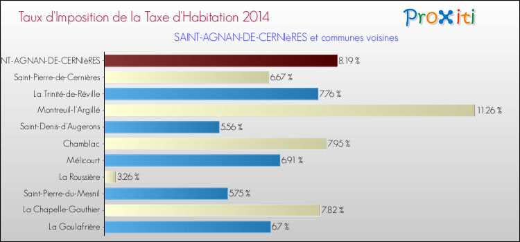 Taux d'imposition de la taxe d'habitation 2014 pour SAINT-AGNAN-DE-CERNIèRES et les communes proches Comparaison des taux d'imposition de la taxe d'habitation 2014 pour SAINT-AGNAN-DE-CERNIèRES et les communes voisines