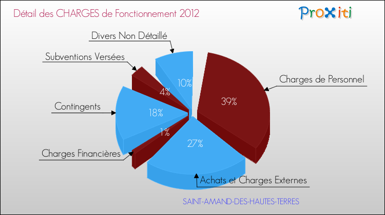 Décomposition des Charges de Fonctionnement 2012 de la commune de SAINT-AMAND-DES-HAUTES-TERRES Charges de Fonctionnement 2012 pour la commune de SAINT-AMAND-DES-HAUTES-TERRES