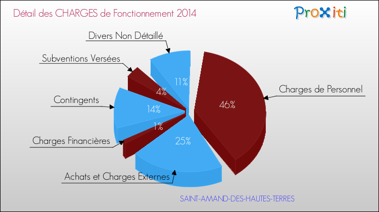 Décomposition des Charges de Fonctionnement 2014 de la commune de SAINT-AMAND-DES-HAUTES-TERRES Charges de Fonctionnement 2014 pour la commune de SAINT-AMAND-DES-HAUTES-TERRES