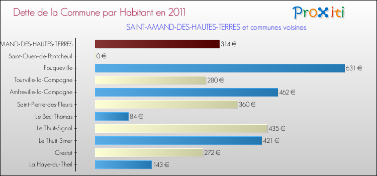 Dette par habitant de la commune en 2011 pour SAINT-AMAND-DES-HAUTES-TERRES et les communes proches Comparaison de la dette par habitant de la commune en 2011 pour SAINT-AMAND-DES-HAUTES-TERRES et les communes voisines