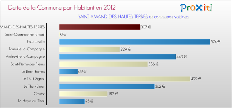 Dette par habitant de la commune en 2012 pour SAINT-AMAND-DES-HAUTES-TERRES et les communes proches Comparaison de la dette par habitant de la commune en 2012 pour SAINT-AMAND-DES-HAUTES-TERRES et les communes voisines
