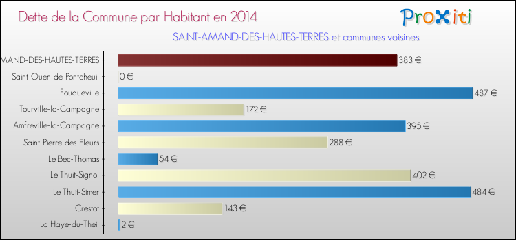 Dette par habitant de la commune en 2014 pour SAINT-AMAND-DES-HAUTES-TERRES et les communes proches Comparaison de la dette par habitant de la commune en 2014 pour SAINT-AMAND-DES-HAUTES-TERRES et les communes voisines