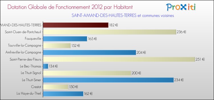 Montant des dotations globales de fonctionnement DGF par Habitant pour SAINT-AMAND-DES-HAUTES-TERRES et les communes proches Comparaison des des dotations globales de fonctionnement DGF par habitant pour SAINT-AMAND-DES-HAUTES-TERRES et les communes voisines