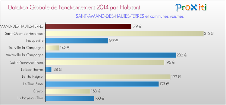 Montant des dotations globales de fonctionnement DGF par Habitant pour SAINT-AMAND-DES-HAUTES-TERRES et les communes proches en 2014. Comparaison des des dotations globales de fonctionnement DGF par habitant pour SAINT-AMAND-DES-HAUTES-TERRES et les communes voisines en 2014.