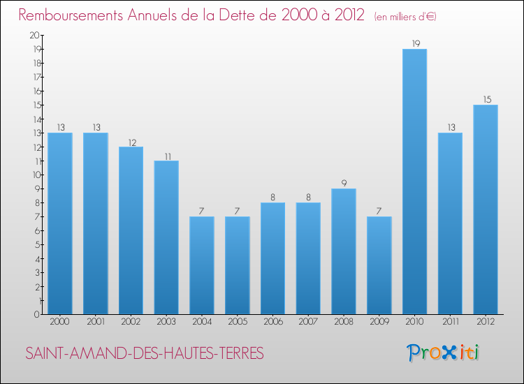 Evolution de l'annuité de la dette pour la commune de SAINT-AMAND-DES-HAUTES-TERRES de 2000 à 2012 Annuités de la dette pour SAINT-AMAND-DES-HAUTES-TERRES de 2000 à 2012
