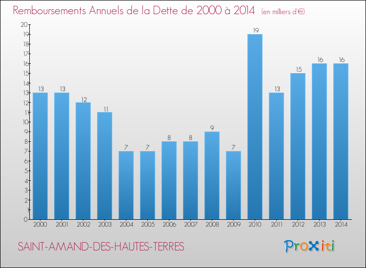 Evolution de l'annuité de la dette pour la commune de SAINT-AMAND-DES-HAUTES-TERRES de 2000 à 2014 Annuités de la dette pour SAINT-AMAND-DES-HAUTES-TERRES de 2000 à 2014