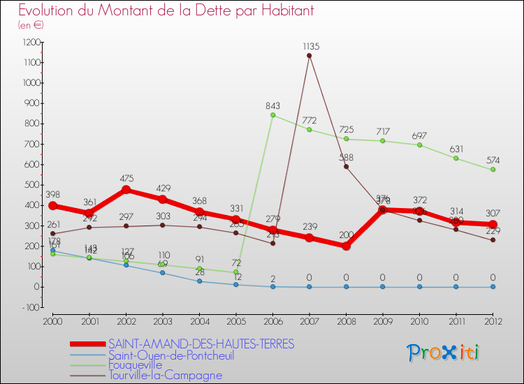 Evolution de la dette par habitant pour la commune de SAINT-AMAND-DES-HAUTES-TERRES et les communes proches de 2000 à 2012 Comparaison de la dette par habitant pour SAINT-AMAND-DES-HAUTES-TERRES et les communes voisines de 2000 à 2012