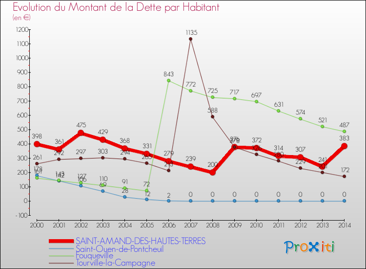 Evolution de la dette par habitant pour la commune de SAINT-AMAND-DES-HAUTES-TERRES et les communes proches de 2000 à 2014 Comparaison de la dette par habitant pour SAINT-AMAND-DES-HAUTES-TERRES et les communes voisines de 2000 à 2014
