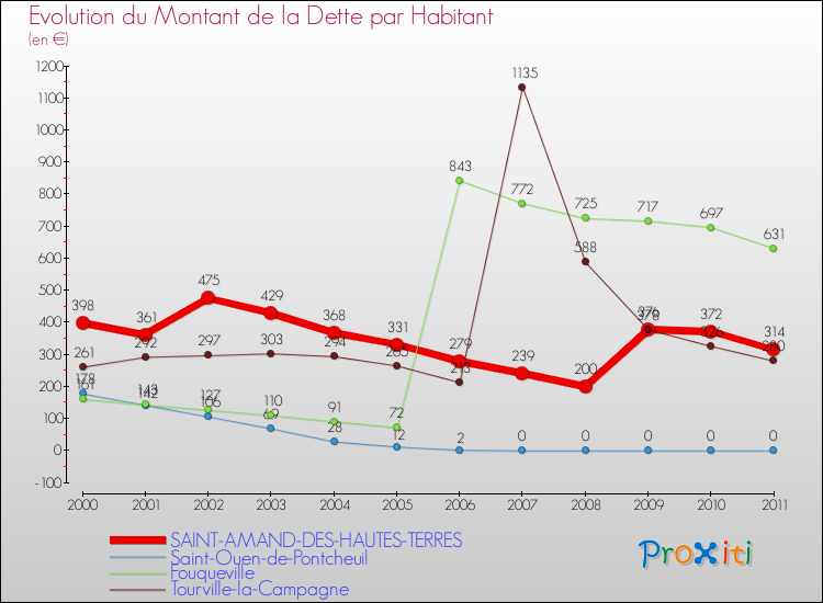 Evolution de la dette par habitant pour la commune de SAINT-AMAND-DES-HAUTES-TERRES et les communes proches Comparaison de la dette par habitant pour SAINT-AMAND-DES-HAUTES-TERRES et les communes voisines