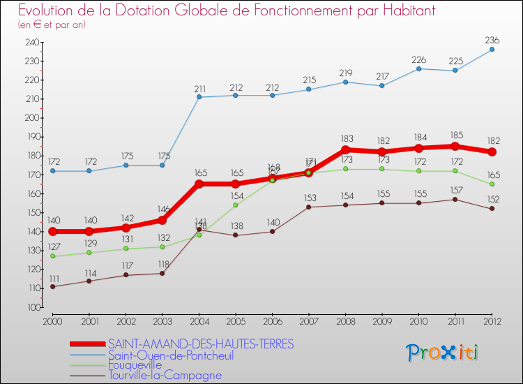 Evolution et montant de la dotation globale de fonctionnement par Habitant pour SAINT-AMAND-DES-HAUTES-TERRES et les communes proches Comparaison des dotations globales de fonctionnement par habitant pour SAINT-AMAND-DES-HAUTES-TERRES et les communes voisines