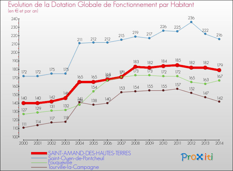 Evolution et montant de la dotation globale de fonctionnement par Habitant pour SAINT-AMAND-DES-HAUTES-TERRES et les communes proches de 2000 à 2014. Comparaison des dotations globales de fonctionnement par habitant pour SAINT-AMAND-DES-HAUTES-TERRES et les communes voisines de 2000 à 2014.