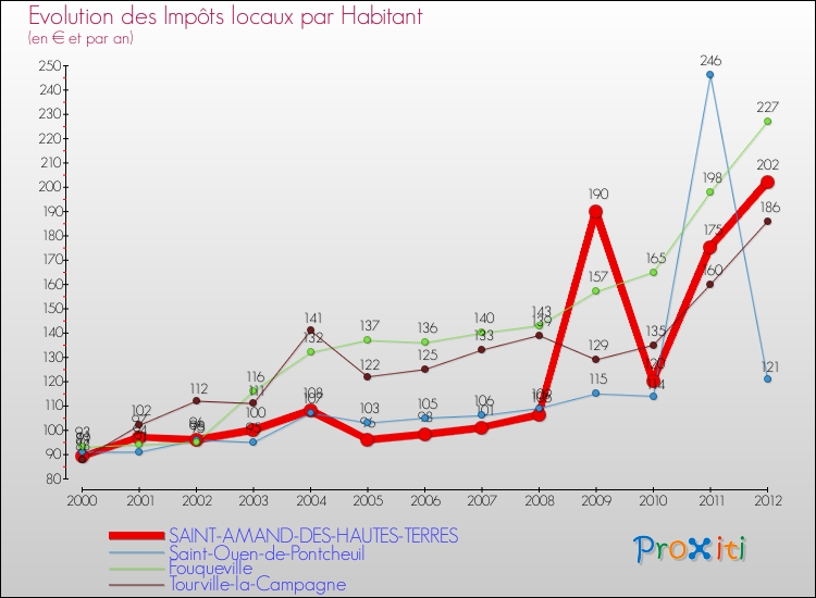 Evolution et montant des impôts locaux par Habitant pour SAINT-AMAND-DES-HAUTES-TERRES et les communes proches Comparaison des impôts locaux par habitant pour SAINT-AMAND-DES-HAUTES-TERRES et les communes voisines