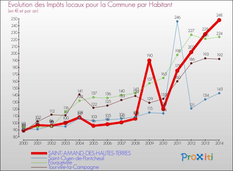 Evolution et montant des impôts locaux par Habitant pour SAINT-AMAND-DES-HAUTES-TERRES et les communes proches de 2000 à 2014 Comparaison des impôts locaux par habitant pour SAINT-AMAND-DES-HAUTES-TERRES et les communes voisines de 2000 à 2014