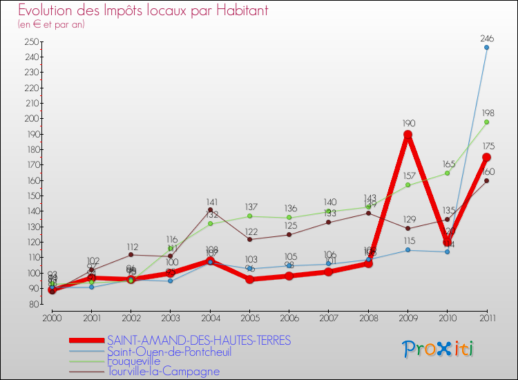 Evolution et montant des impôts locaux par Habitant pour SAINT-AMAND-DES-HAUTES-TERRES et les communes proches Comparaison des impôts locaux par habitant pour SAINT-AMAND-DES-HAUTES-TERRES et les communes voisines