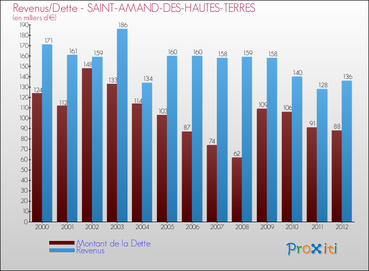 Evolution comparée de la dette et des revenus pour la commune de SAINT-AMAND-DES-HAUTES-TERRES de 2000 à 2012 Comparaison de la dette et des revenus pour SAINT-AMAND-DES-HAUTES-TERRES de 2000 à 2012