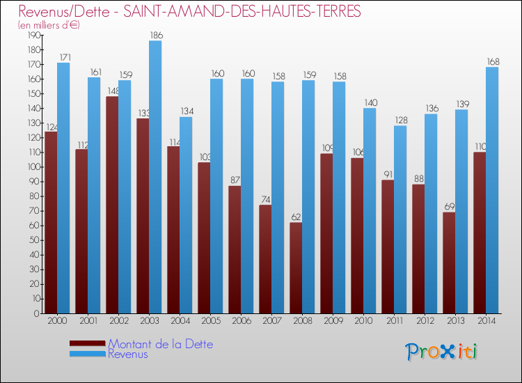Evolution comparée de la dette et des revenus pour la commune de SAINT-AMAND-DES-HAUTES-TERRES de 2000 à 2014 Comparaison de la dette et des revenus pour SAINT-AMAND-DES-HAUTES-TERRES de 2000 à 2014