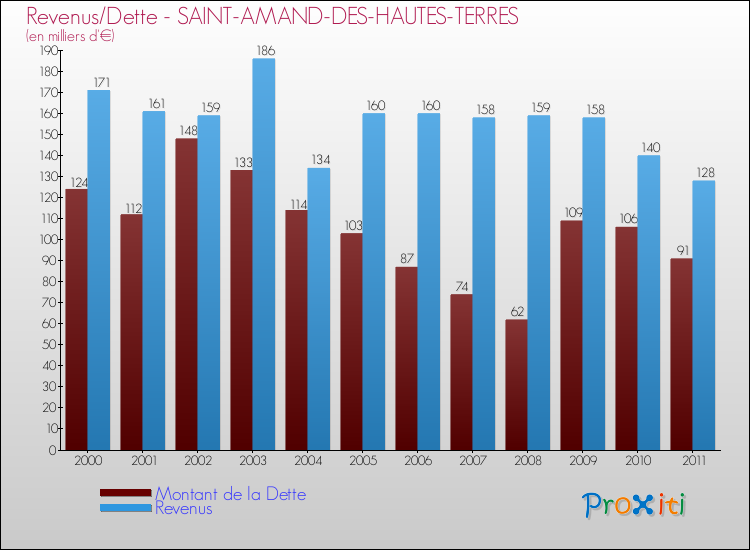 Evolution comparée de la dette et des revenus pour la commune de SAINT-AMAND-DES-HAUTES-TERRES de 2000 à 2011 Comparaison de la dette et des revenus pour SAINT-AMAND-DES-HAUTES-TERRES de 2000 à 2011