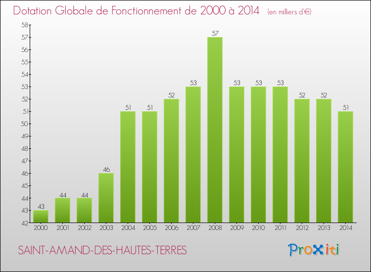 Evolution du montant de la Dotation Globale de Fonctionnement pour la commune de SAINT-AMAND-DES-HAUTES-TERRES de 2000 à 2014 Evolution du montant de la Dotation Globale de Fonctionnement pour SAINT-AMAND-DES-HAUTES-TERRES de 2000 à 2014