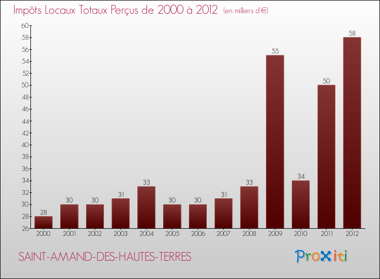 Evolution des Impôts Locaux pour la commune de SAINT-AMAND-DES-HAUTES-TERRES de 2000 à 2012 Evolution des Impôts Locaux pour SAINT-AMAND-DES-HAUTES-TERRES de 2000 à 2012