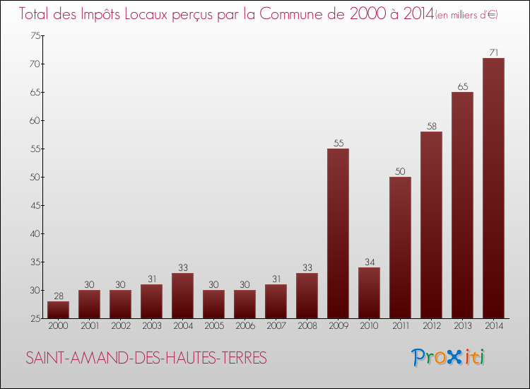 Evolution des Impôts Locaux pour la commune de SAINT-AMAND-DES-HAUTES-TERRES de 2000 à 2014 Evolution des Impôts Locaux pour SAINT-AMAND-DES-HAUTES-TERRES de 2000 à 2014