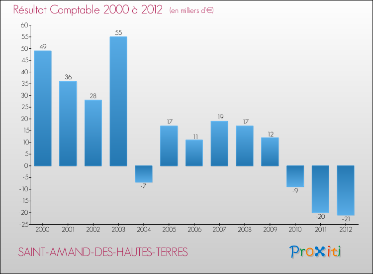 Evolution du résultat comptable pour la commune de SAINT-AMAND-DES-HAUTES-TERRES de 2000 à 2012 Evolution du résultat comptable pour SAINT-AMAND-DES-HAUTES-TERRES de 2000 à 2012