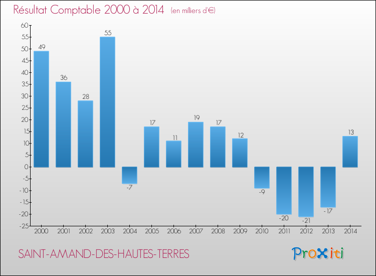 Evolution du résultat comptable pour la commune de SAINT-AMAND-DES-HAUTES-TERRES de 2000 à 2014 Evolution du résultat comptable pour SAINT-AMAND-DES-HAUTES-TERRES de 2000 à 2014