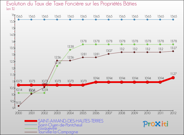 Evolution du taux de la taxe foncière sur le bati pour SAINT-AMAND-DES-HAUTES-TERRES et les communes proches de 2000 à 2012 Comparaison des taux de taxe foncière sur le bati pour SAINT-AMAND-DES-HAUTES-TERRES et les communes voisines de 2000 à 2012
