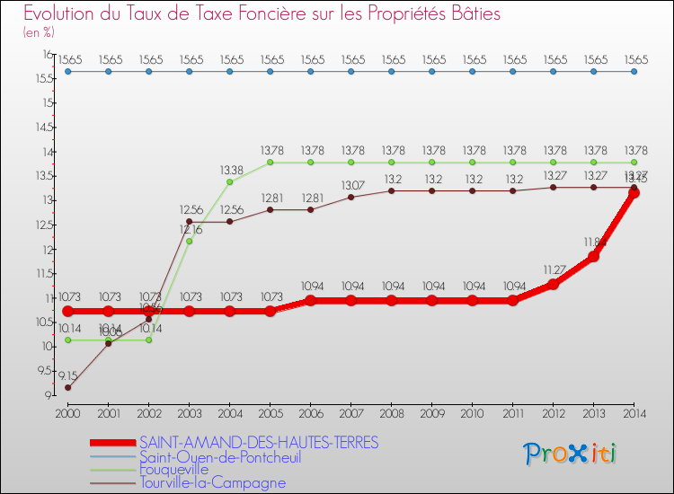 Evolution du taux de la taxe foncière sur le bati pour SAINT-AMAND-DES-HAUTES-TERRES et les communes proches de 2000 à 2014 Comparaison des taux de taxe foncière sur le bati pour SAINT-AMAND-DES-HAUTES-TERRES et les communes voisines de 2000 à 2014