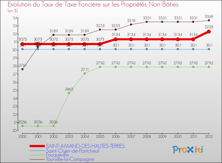 Evolution du taux de la taxe foncière sur les immeubles et terrains non batis pour SAINT-AMAND-DES-HAUTES-TERRES et les communes proches de 2000 à 2012 Comparaison des taux de la taxe foncière sur les immeubles et terrains non batis pour SAINT-AMAND-DES-HAUTES-TERRES et les communes voisines de 2000 à 2012